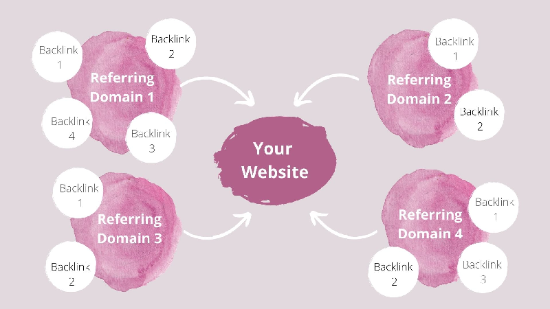backlink trên các referring domains