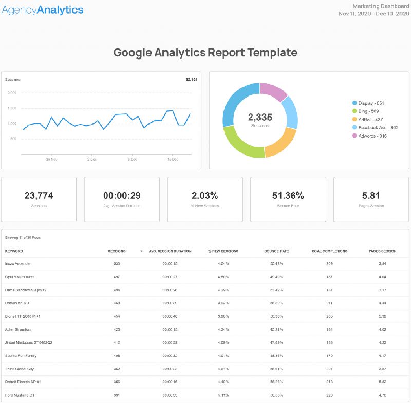 Báo cáo Google Analytics