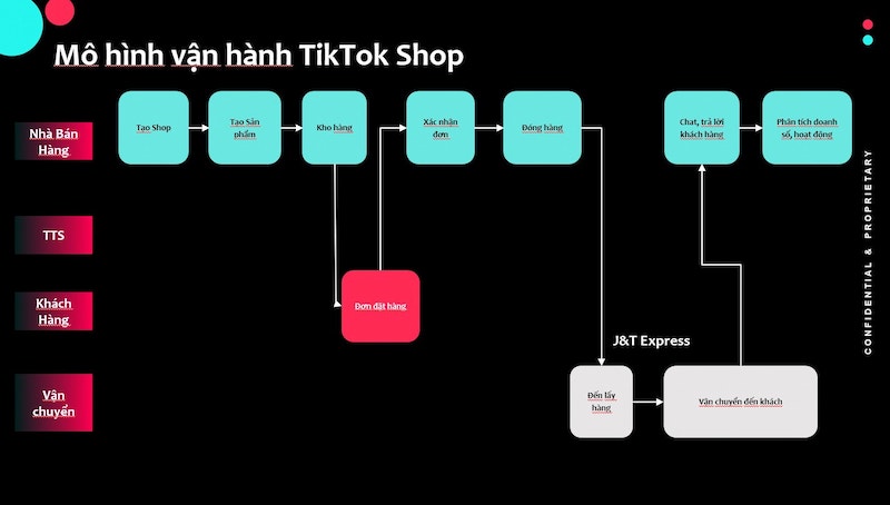 mô hình vận hành TikTok Shop